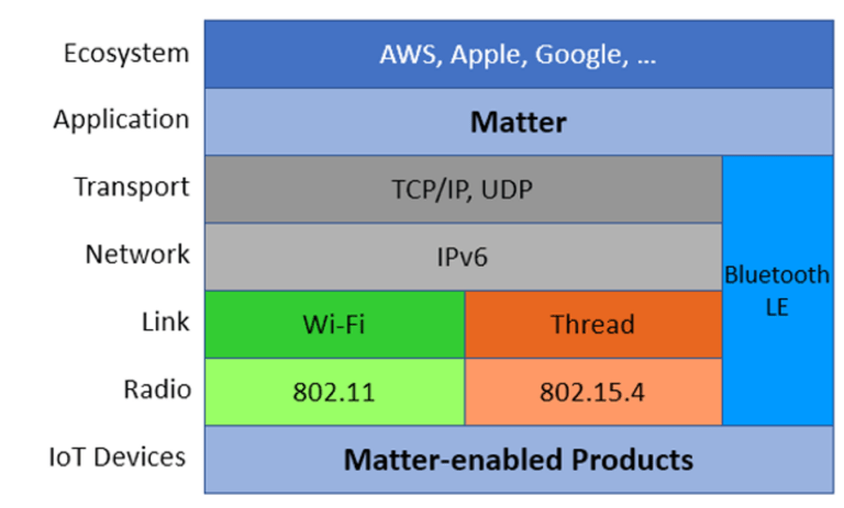 Thread徹底解剖!Matterとの違いとメリットをやさしく解説 | DIGILINE (デジライン)