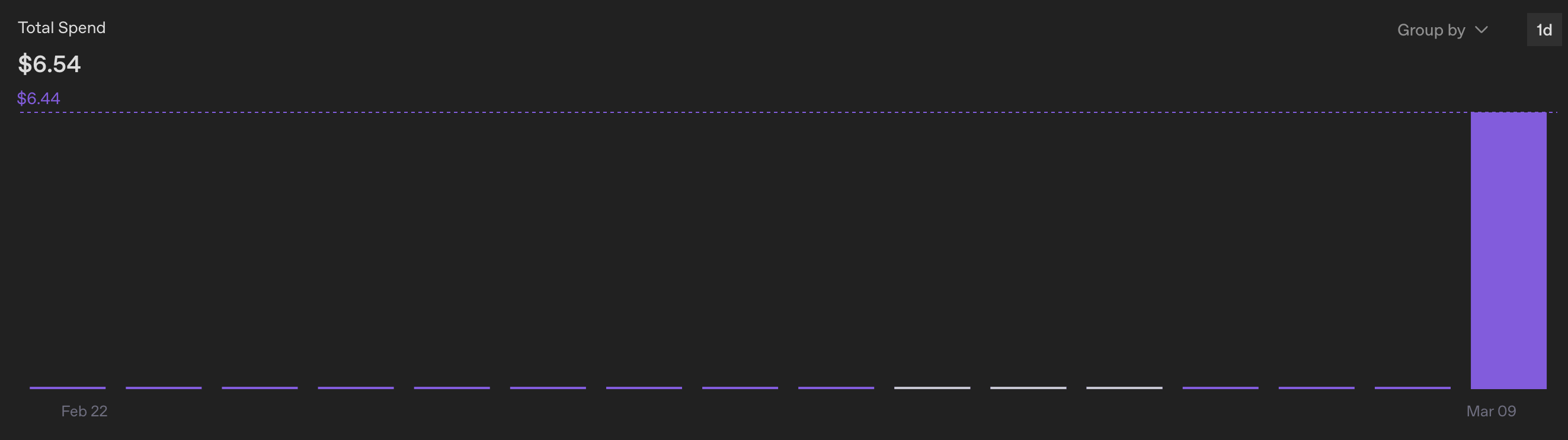 OpenAIの利用料金画面。Total Spendの金額が表示されており、API利用コストを意識する必要がある