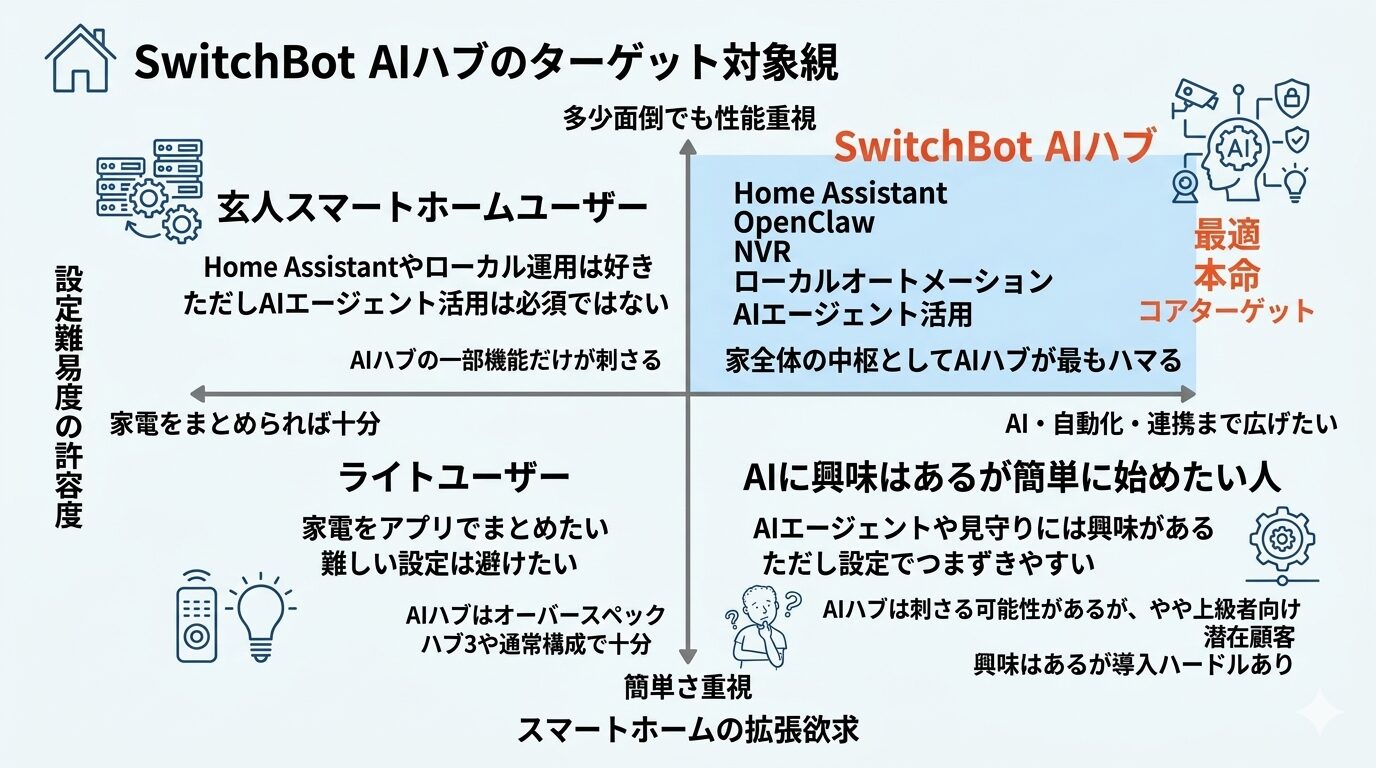 SwitchBot AIハブのターゲット4象限図。右上のAI・自動化志向かつ性能重視の層がコアターゲットとして強調されている