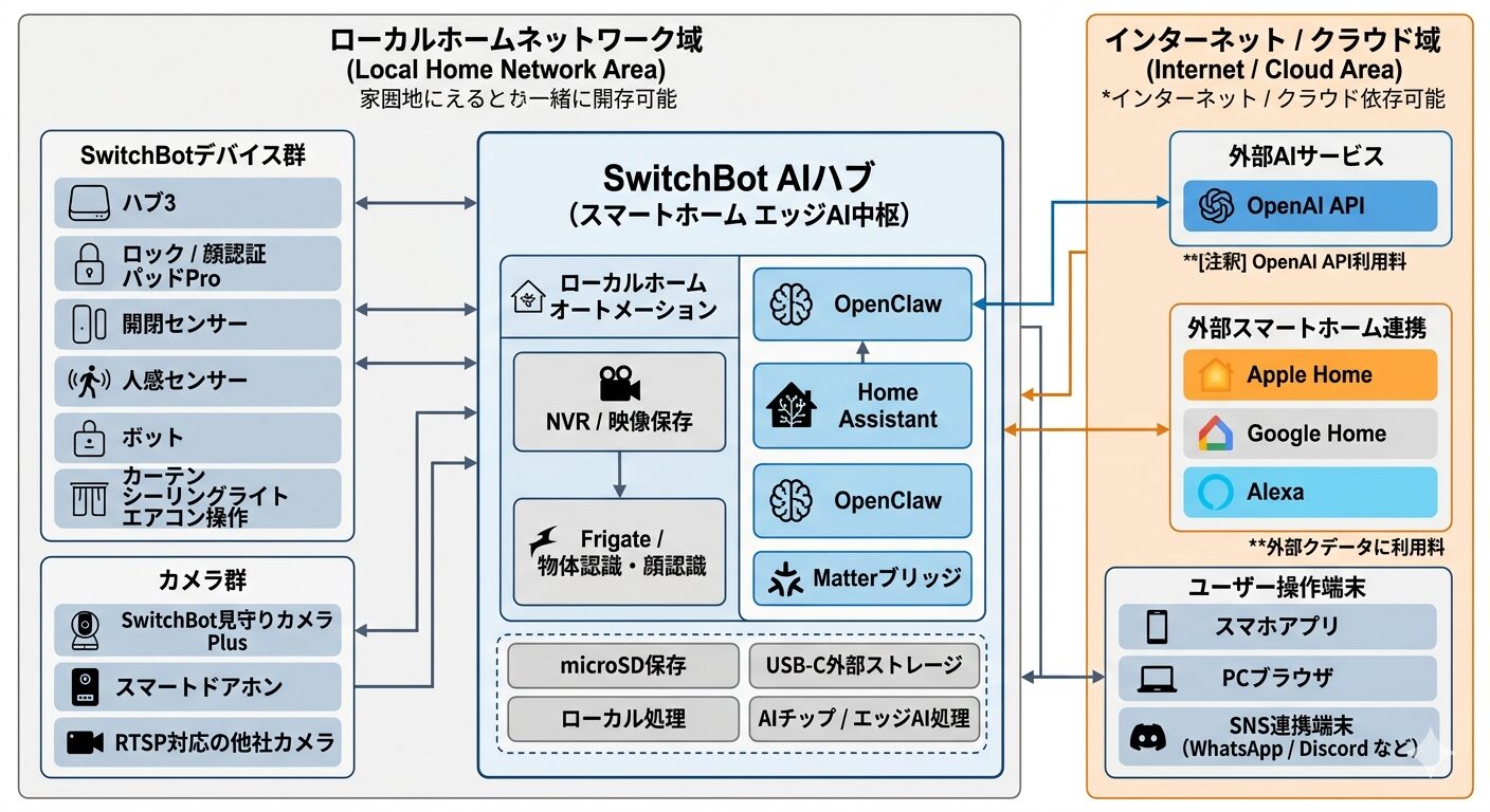 SwitchBot AIハブ中心のスマートホームアーキテクチャ図。ローカルネットワーク内でSwitchBotデバイス群やカメラ群を束ね、OpenAI APIやApple Homeなどのクラウド連携にもつながっている