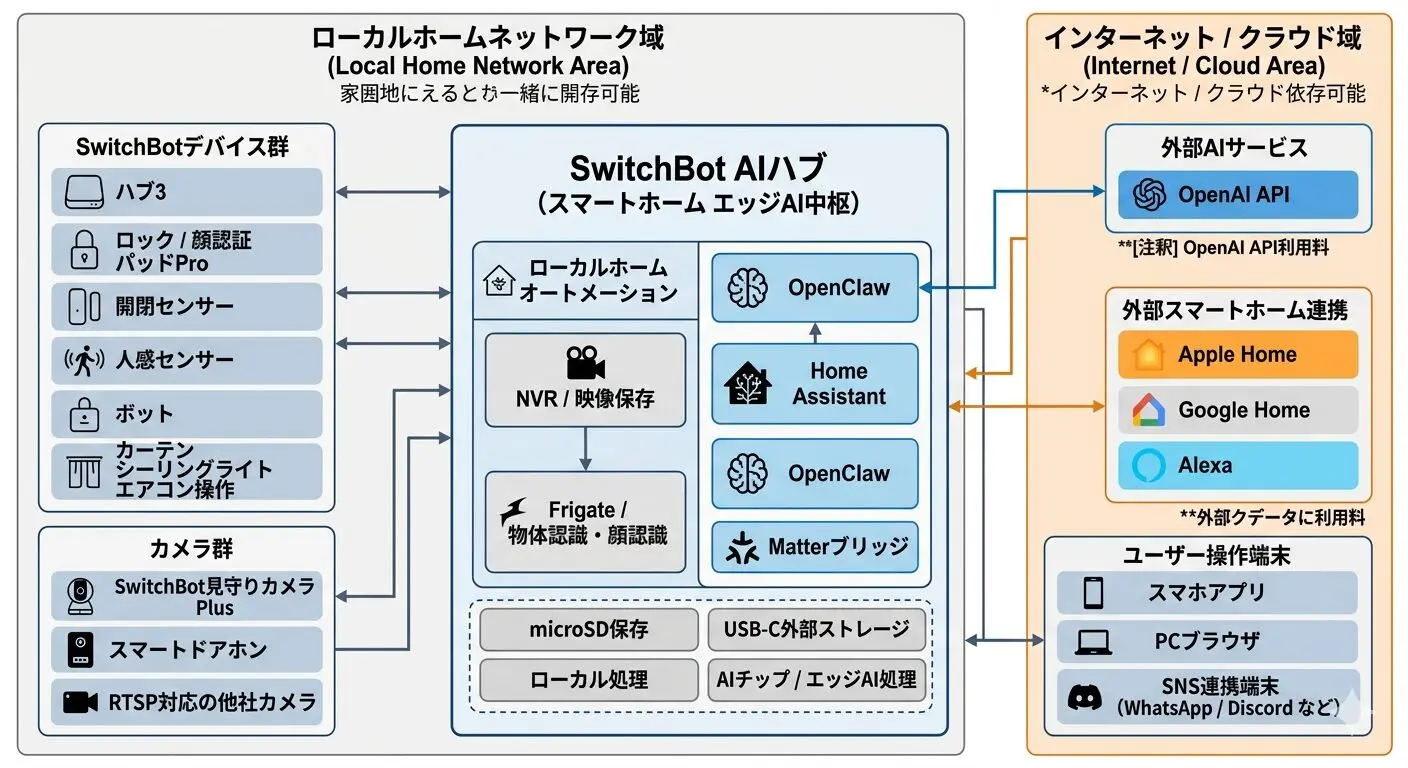 SwitchBot AIハブは買いか？ただのハブではなく家全体のAI中枢だった