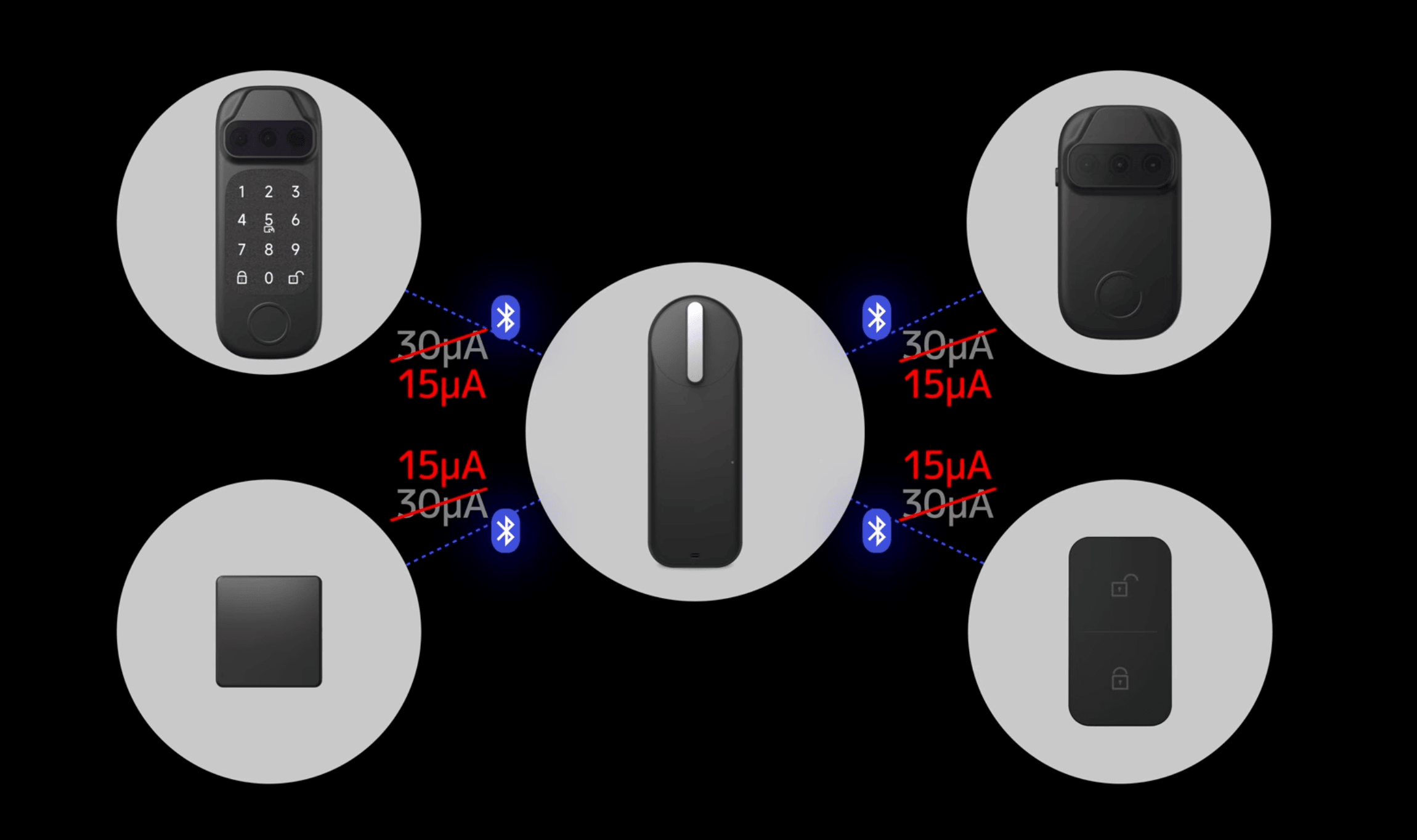 セサミ6 Pro miniとセサミタッチ、セサミフェイス、Hubの接続イメージ。Bluetooth通信時の消費電力を30&mu;Aから15&mu;Aへ抑えたことが示されている