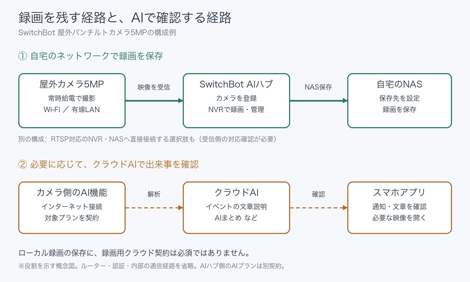 カメラからAIハブを経由してNASへ録画を保存する経路と、クラウドAIで出来事を確認する経路の概念図
